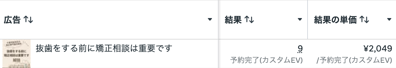 Meta広告管理画面：広告「抜歯をする前に矯正相談は重要です」結果9件、結果の単価2,049円